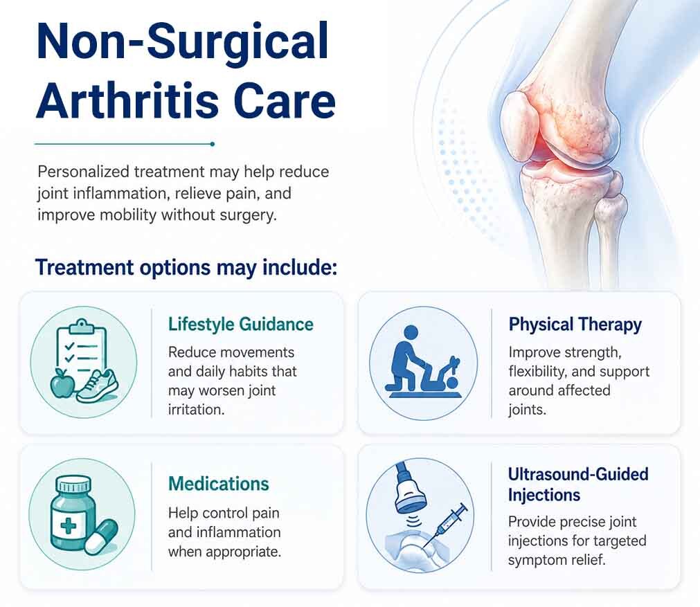 Non-surgical arthritis care infographic showing lifestyle guidance, physical therapy, medications, and ultrasound-guided injections for joint pain relief.